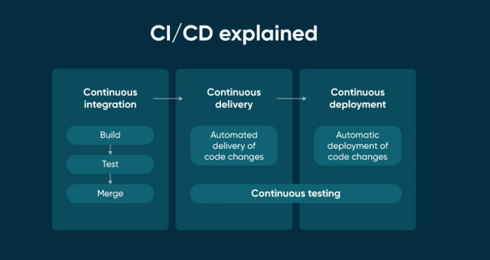 CI/CD Readiness